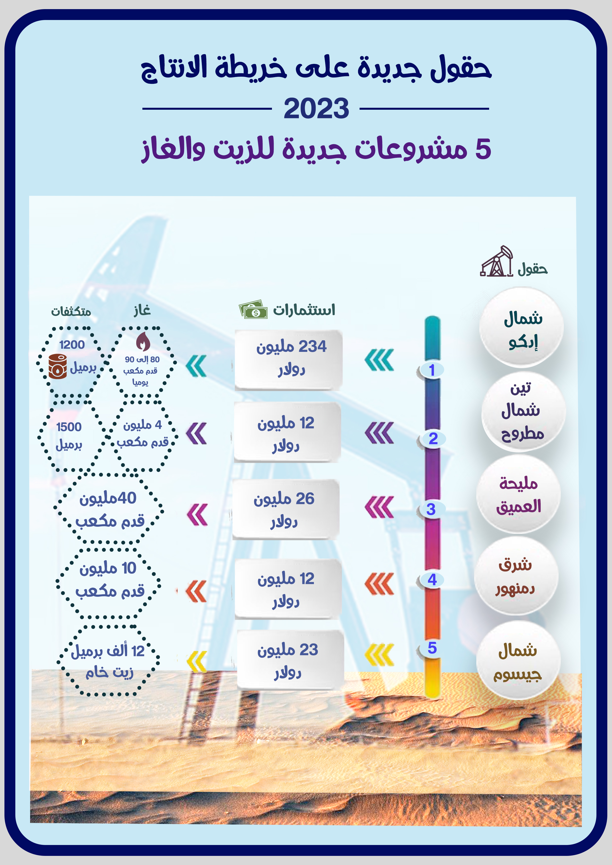 حقول جديده علي خريطه الانتاج