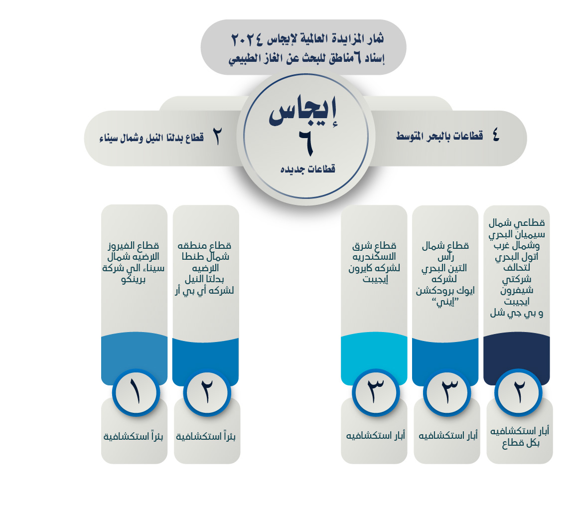 ثمار المزايدة العالمية لايجاس 2024